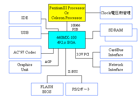 Intel 440MX Chipset接続図