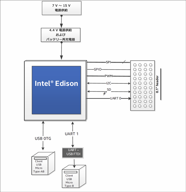 図1 Intel® Edison Breakout Boardのブロック・ダイアグラム
