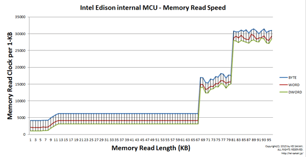 Intel Edison内蔵MCUのメモリー読み出し速度