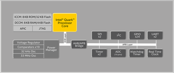 Intel Quark microcontroller D1000（Silver Butte）のダイアグラム